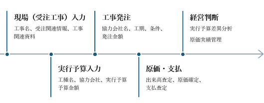 工事原価管理システムによるリアルタイム原価管理フロー