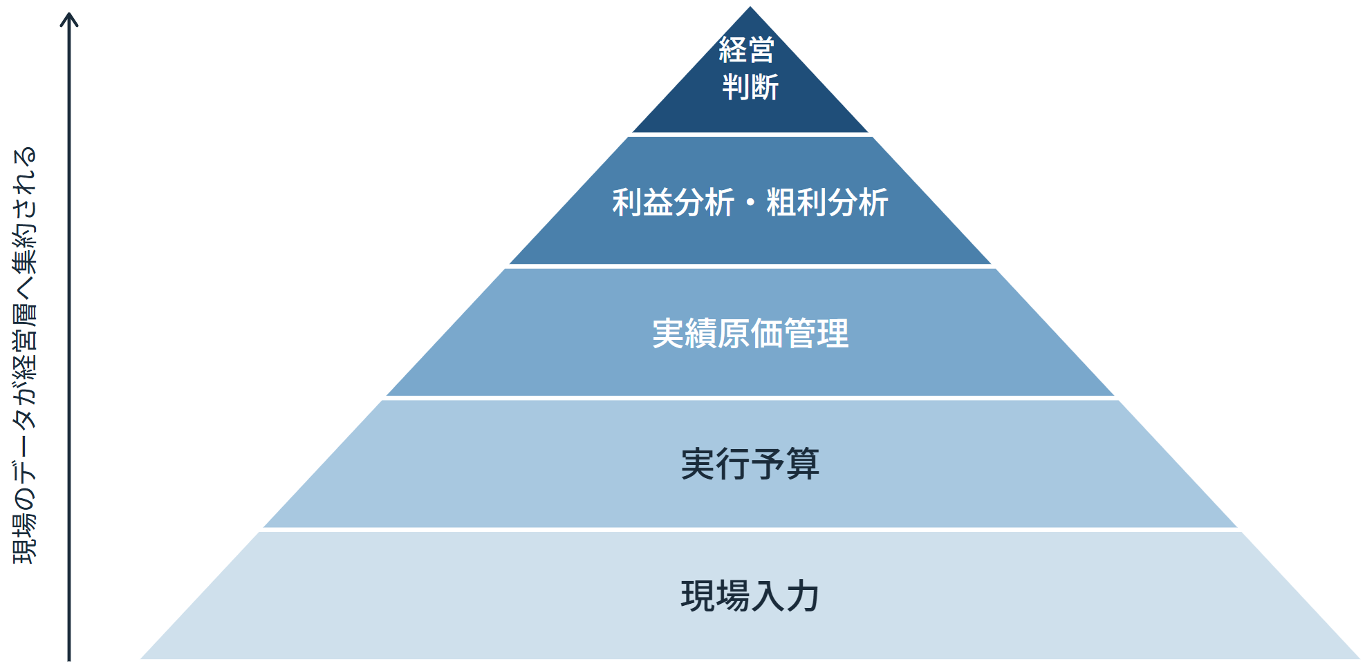 「工事原価管理における現場入力から経営判断までの情報活用ピラミッド」