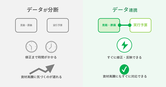 データが分断された状態とデータ連携された状態で、実行予算修正のスピードが異なることを示す比較イメージ