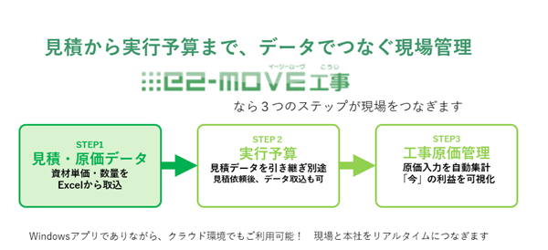 見積データから実行予算、原価管理・利益把握までがつながるe2-movEのデータ連携フロー図